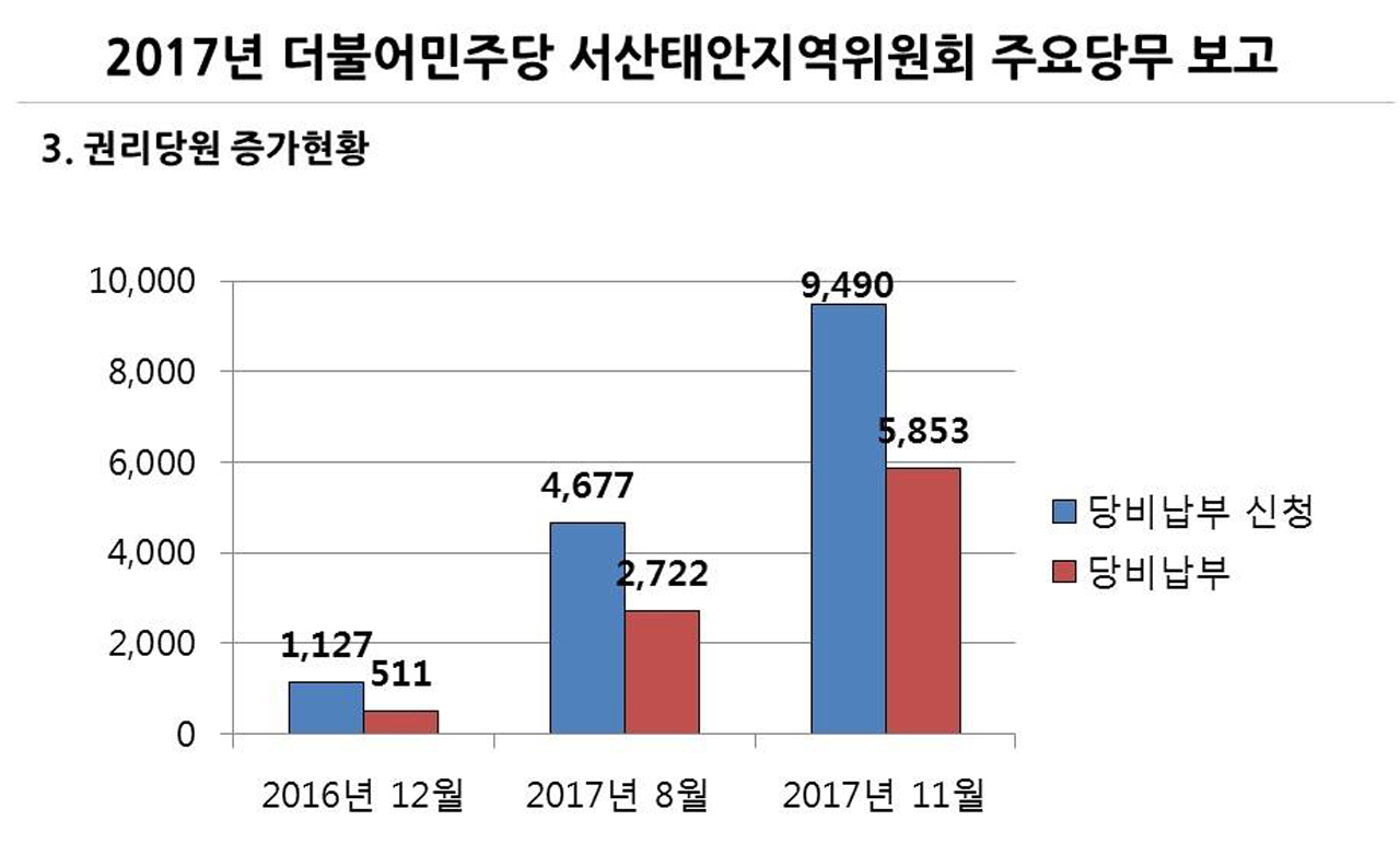 그래프에서 보듯 대선 이전인 2016년과 직후인 2017년 8월, 그리고 11월과는 권리당원 증가현황이 눈에 띠게 증가했다. 태안지역만을 놓고 보더라도 무려 30배가 증가한 것으로 나타나 태안의 정치지형 변화가 예고되고 있다.