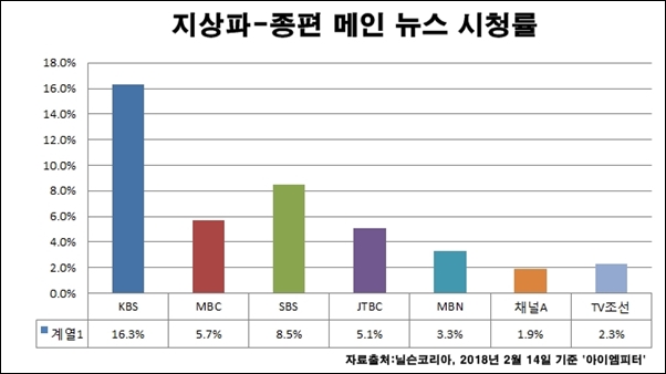  2018년 2월 14일 기준 지상파와 종편 메인 뉴스 시청률. 자료출처:닐슨코리아.