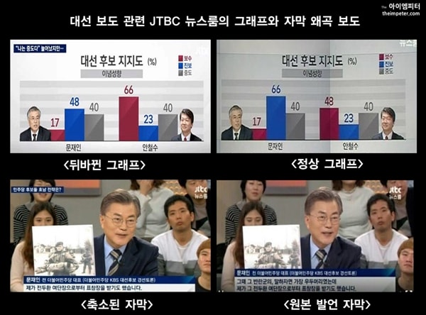  JTBC 뉴스룸은 안철수 후보와 문재인 후보의 대선 후보 지지도 그래프를 바꿔서 보도했다.