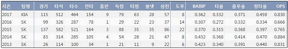  KIA 이명기 최근 5시즌 주요 기록  (출처: 야구기록실 KBReport.com)
