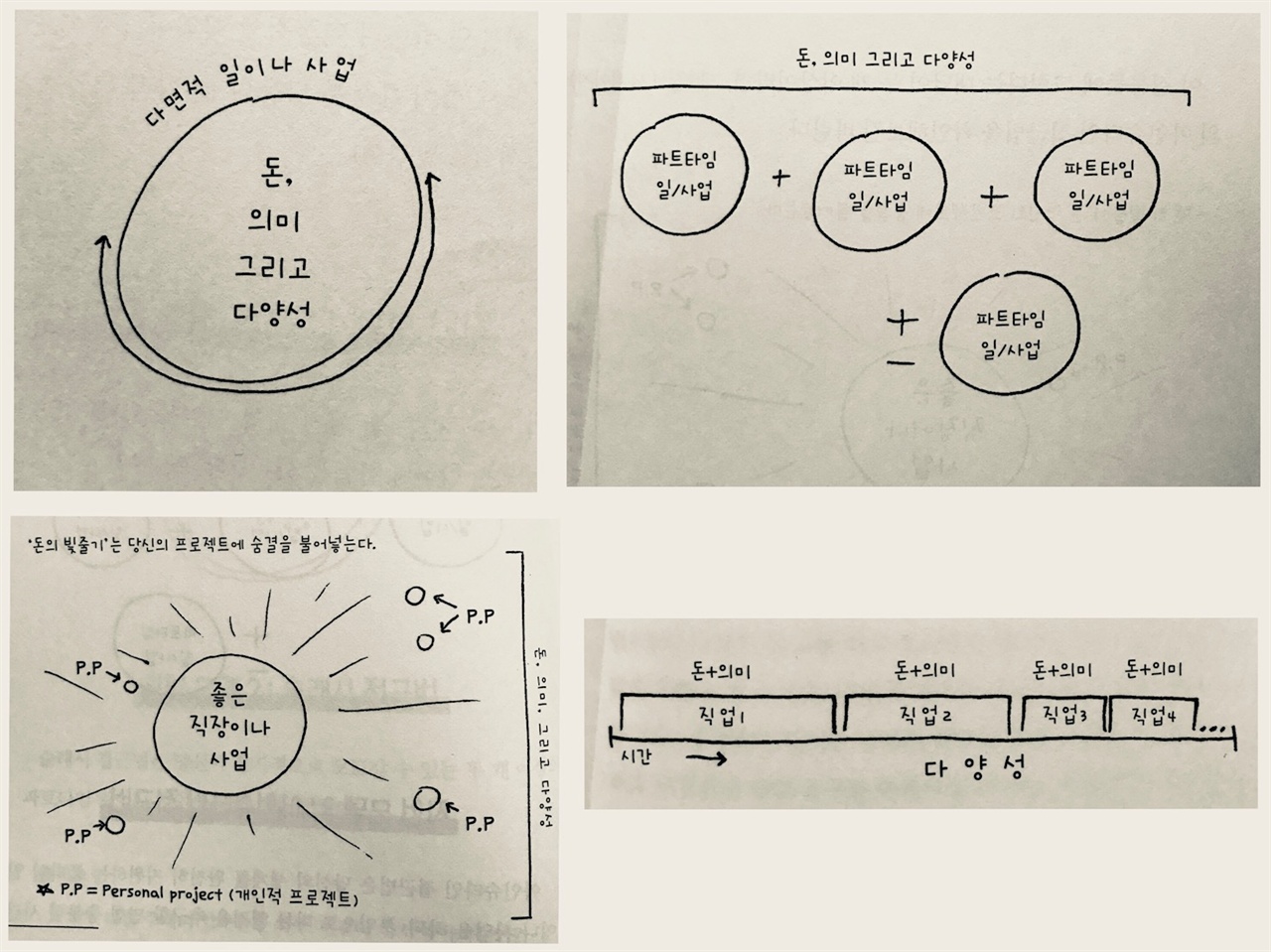 (왼쪽 위 그림부터 차례로)그룹허그 접근법, 슬래시 접근법, 아인슈타인 접근법, 피닉스 접근법과 돈, 의미, 다양성의 관계