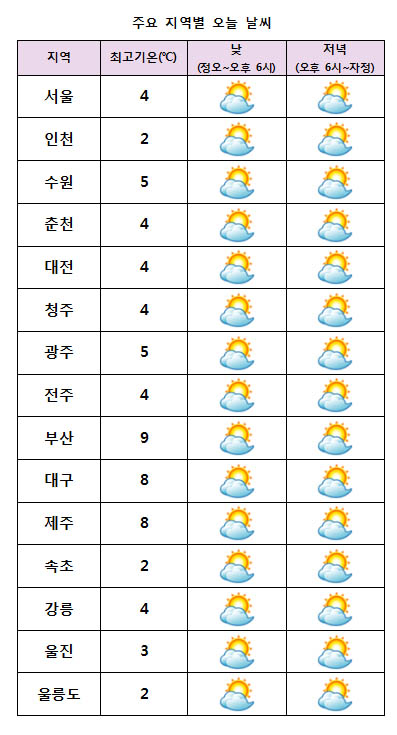 주요 지역별 오늘날씨 전망