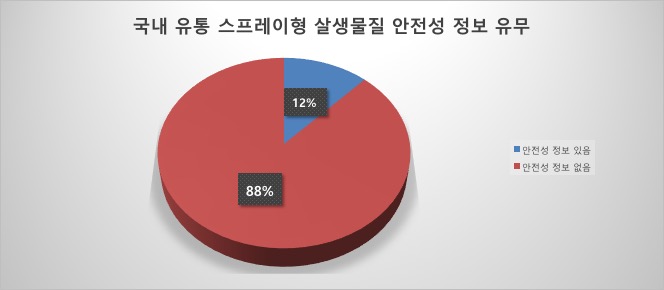 ▲ 2016년 환경부가 위해우려제품 1만8340개 제품을 전수조사한 결과, 스프레이형 방향제와 탈취제에 함유된 439종의 살생물질 중 90% 물질은 독성정보도 모르는 채 방관하고 있다 