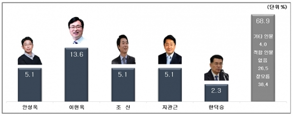 이헌욱, 더불어민주당 차기 성남시장 적합도 '1위' 더불어민주당 차기 성남시장 적합도 조사