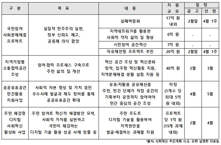 100억이 넘는 지원은 이렇게 쓰여진다.