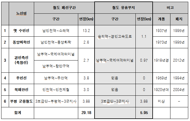  인천시 철도 폐선 및 유휴부지 구간 현황 ⓒ 인천뉴스