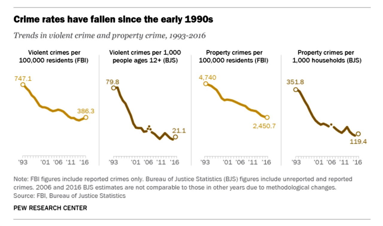퓨리서치의 지난 23년간 미국내에서 발생한 범죄발생추이 변화. 1990년대 초에 비해 강력범죄가 절반 가까이 줄었다. 