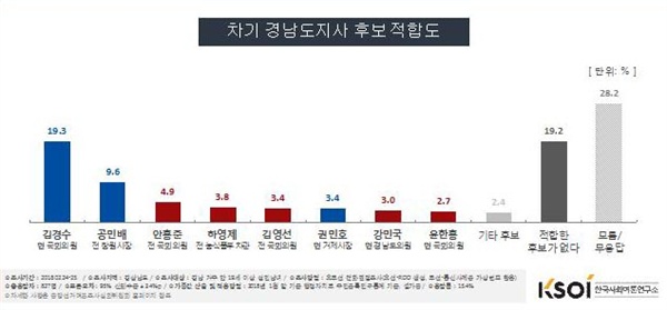 한국사회여론연구소(KSOI)가 실시한 경남지사 선거 후보 적합도 여론조사.