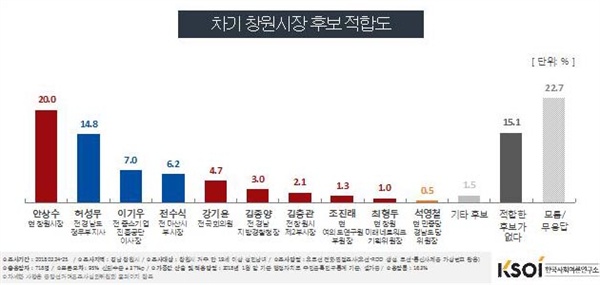 한국사회여론연구소(KSOI)가 실시한 창원시장 후보 적합도 여론조사.
