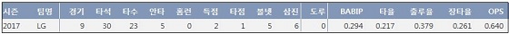  LG 백승현 2017시즌 주요 기록  (출처: 야구기록실 KBReport.com) 
