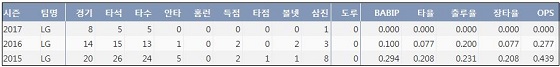 LG 장준원 최근 3시즌 주요 기록  (출처: 야구기록실 KBReport.com) 
