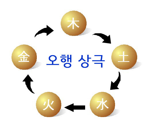  오행 상호간의 상극 관계. 