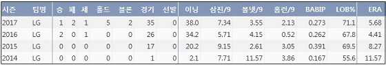  LG 최동환 최근 4시즌 주요 기록  (출처: 야구기록실 KBReport.com)

