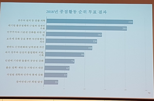 투표 참여회원 등 투표로 결정한 2018년 중점사업 순위이다.