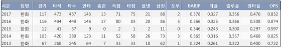  한화 송광민 최근 5시즌 주요 기록 (출처: 야구기록실 KBReport.com)
