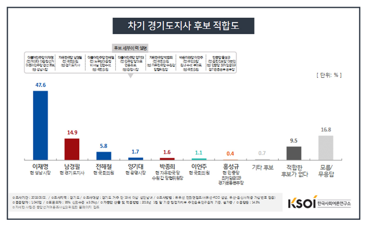 차기 경기도지사 후보 적합도