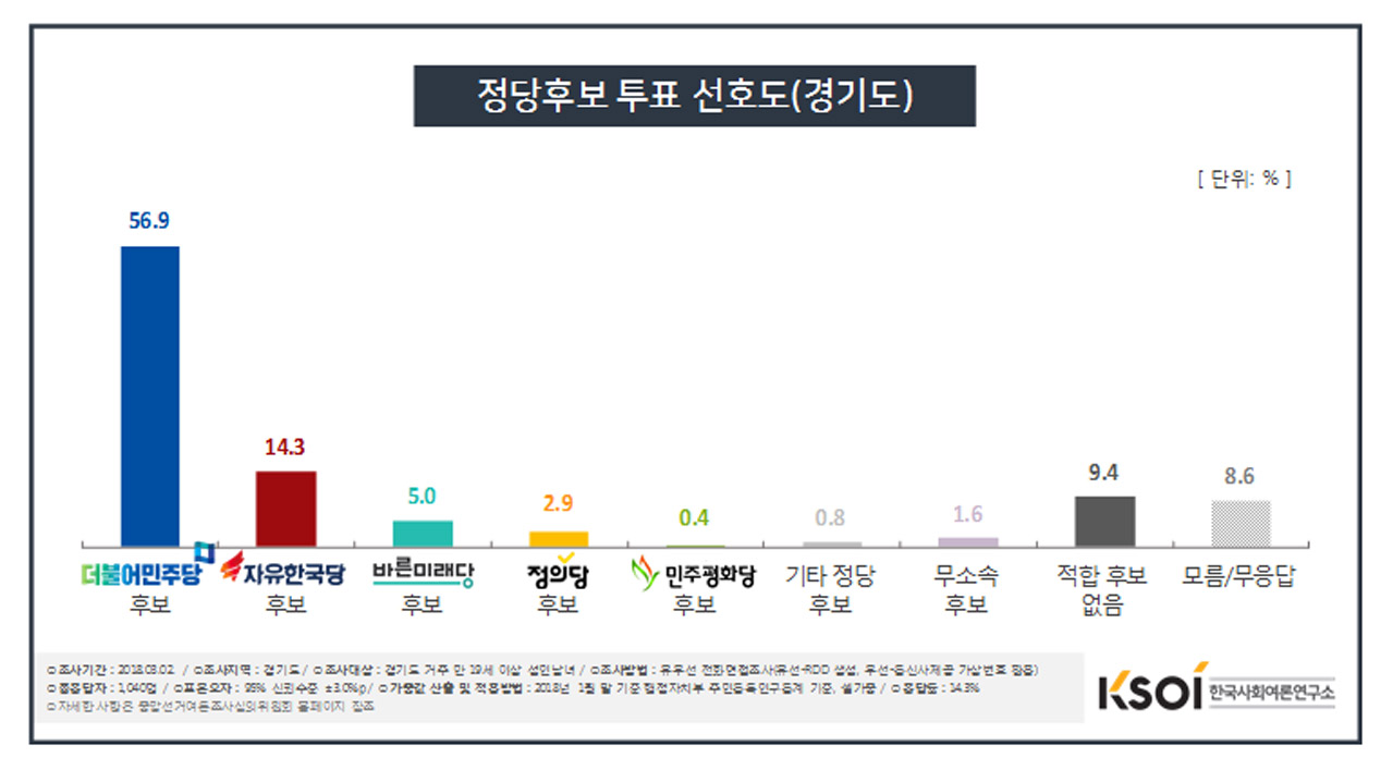  정당후보 투표 선호도- 경기도