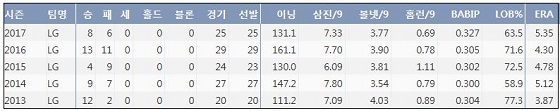  LG 류제국 최근 5시즌 주요 기록 (출처: 야구기록실 KBReport.com)
