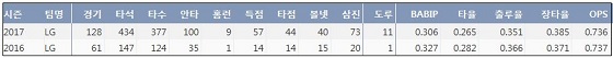  LG 이형종 최근 2시즌 주요 기록 (출처: 야구기록실 KBReport.com)
