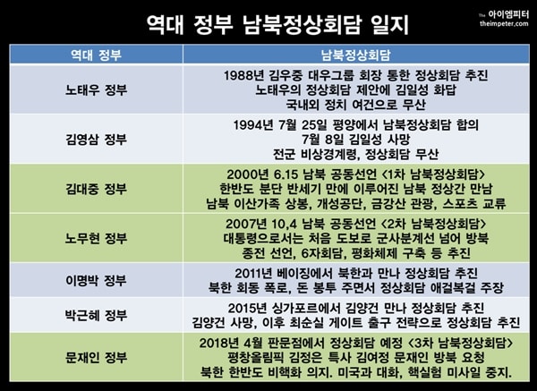 ▲진보와 보수 정권 모두가 남북정상회담을 개최하려고 노력했다. 그러나 북측 인사의 사망과 국내외 정치 외교 상황 등으로 무산되기도 했다.