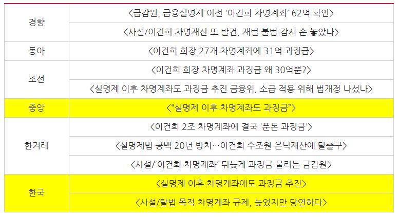 6개 신문사 이건희 차명계좌 관련 금융당국 발표 보도 제목 비교(3/6)ⓒ민주언론시민연합