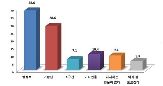 더불어민주당 맹정호, 자유한국당 이완섭 시장, 바른미래당 조규선 전 서산시장 3자 가상대결