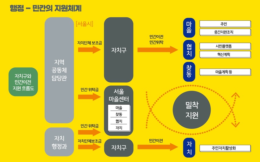 서울의 마을공동체정책에서 행정-민간의 지원체계 