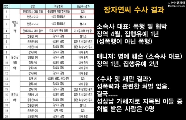  고 장자연씨 사건에서 처벌 받은 사람은 폭행 관련 소속사 대표와 그의 명예를 훼손했다는 매니저 뿐이었다. 술접대와 성상납을 받았던 가해자들은 단 한 명도 처벌받지 않았다.