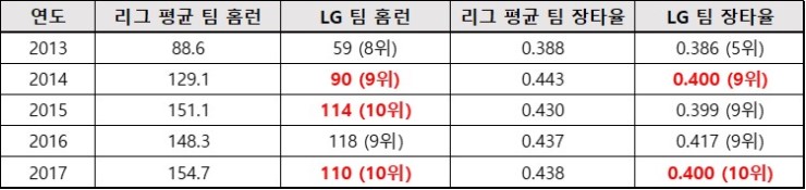  최근 다섯 시즌 동안 LG의 팀 홈런과 팀 장타율은 리그 평균에 미치지 못하고 있다. ()는 해당 항목 순위. 빨간색은 해당 연도 팀 중 리그 최하위 기록.