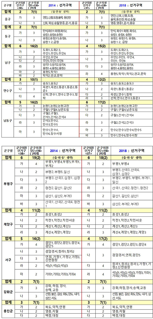 2014년 지방선거와 2018년 지방선거의 군ㆍ구의회의원 선거구 획정(안) 비교표