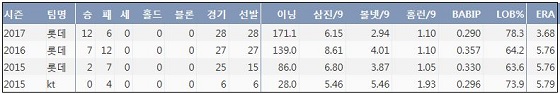  롯데 박세웅 프로 통산 주요 기록 (출처: 야구기록실 KBReport.com)
