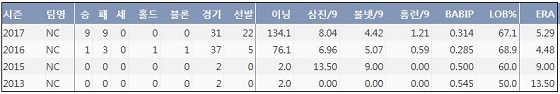  NC 장현식 프로 통산 주요 기록 (출처: 야구기록실 KBReport.com)
