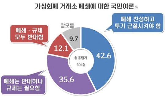 올 초 시행된 거래소 폐쇄 안건에 대한 여론조사 결과