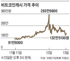 2017년 11월 초 비트코인 캐시 가격 시세표