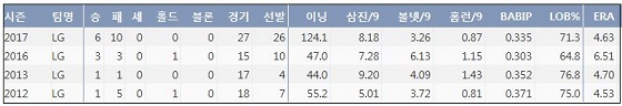  LG 임찬규 최근 4시즌 주요 기록 (출처: 야구기록실 KBReport.com)
