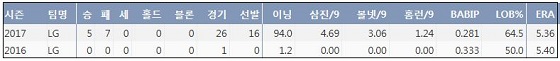  LG 김대현 프로 통산 주요 기록 (출처: 야구기록실 KBReport.com)
