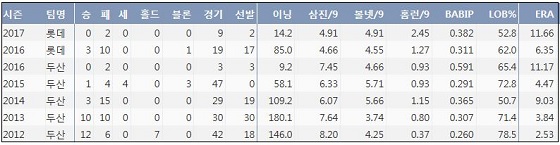 롯데 노경은 최근 6시즌 주요 기록  (출처: 야구기록실 KBReport.com)
