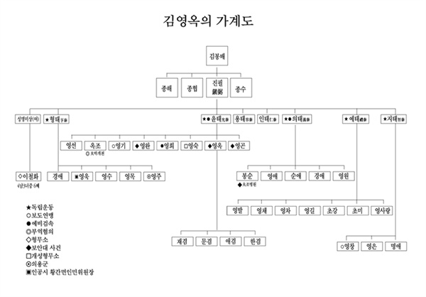 김영옥 가계도