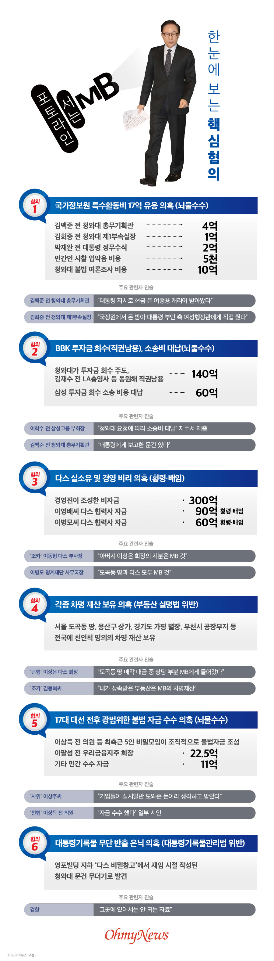 포토라인에 서는 MB, 한 눈에 보는 핵심혐의