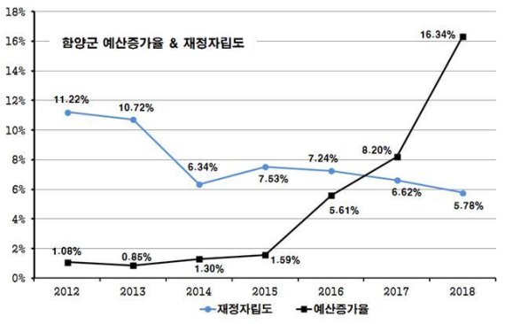 경남 함양군이 올해 4408억원의 예산을 확보해 전년 대비 16.34%의 예산 증가율을 기록했으나, 재정자립도는 5.78%로 도내 10개 군지역 중 최하위를 머물고 있다.