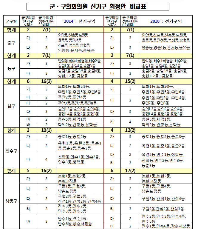  군.구의회의원 선거구 획정안 비교표 ⓒ 인천뉴스