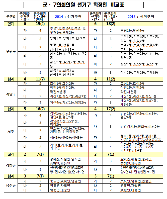  군. 구의회의원 선거구 획정안 비교표 ⓒ 인천뉴스