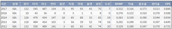  KIA 안치홍 최근 5시즌 주요 기록 (출처: 야구기록실 KBReport.com)
