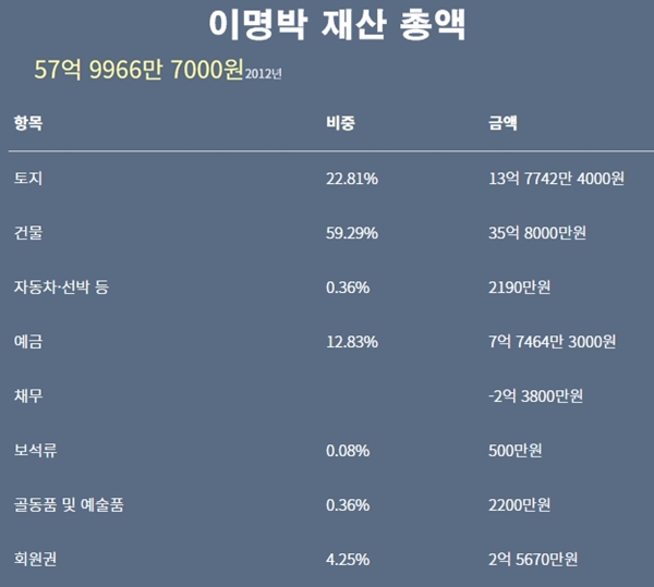 2012년 고위공직자 재산 신고 당시 MB의 재산 총액은 57억 9966만원이었다.