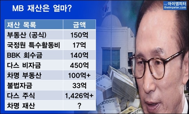  MB의 혐의를 통해 정리한 재산, 차명 부동산과 불법 자금의 규모는 아직도 정확히 밝혀지지 않았고, 다스 주식의 가치는 수조원이 넘는다고 한다