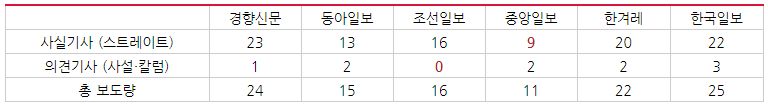 이명박 전 대통령 검찰 조사 관련 주요일간지 보도량 비교(3/1~3/14)