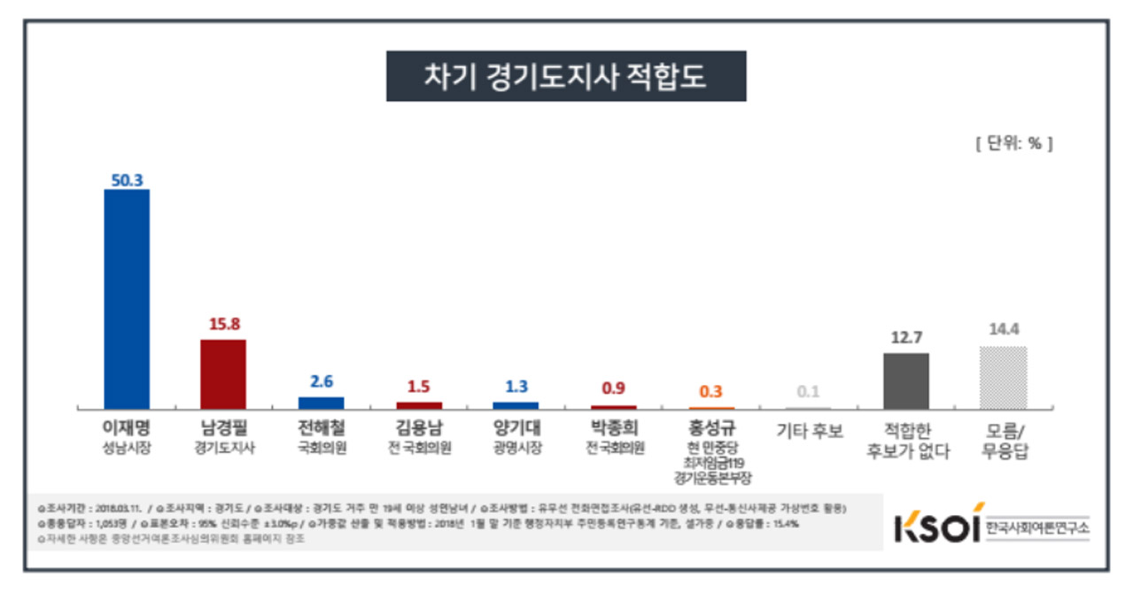 차기 경기도지사 적합도