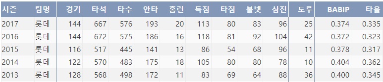  손아섭의 최근 5시즌 주요 기록(출처=야구기록실, KBReport.com)

