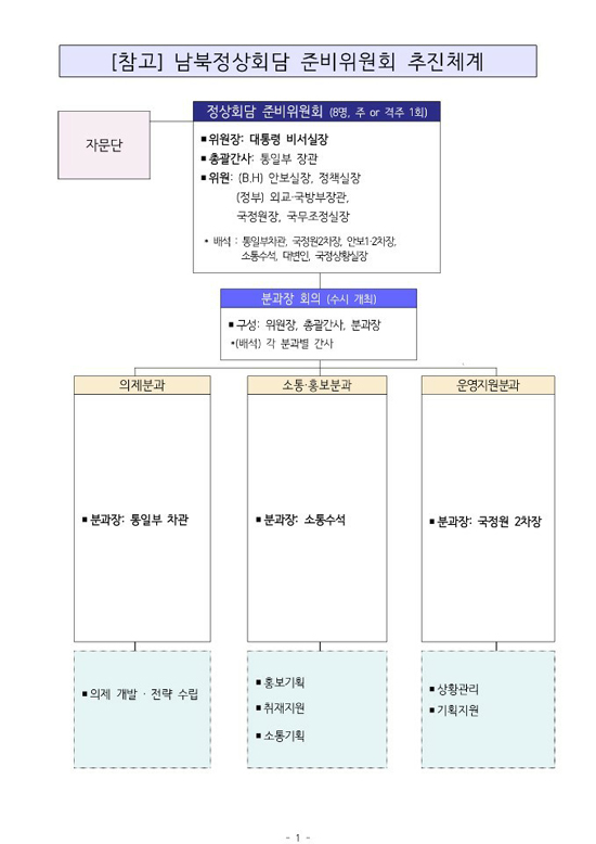 남북정상회담 준비위원회 구성도