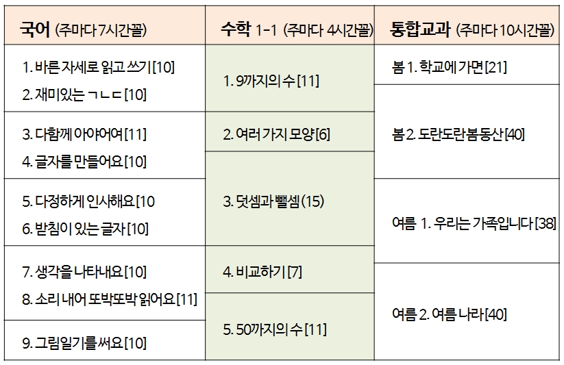 초등 1학년 교과간 진도 견줌표 초등학교 1학년 교육과정 교과서를 기준으로 한 진도를 견주어 보았다. 